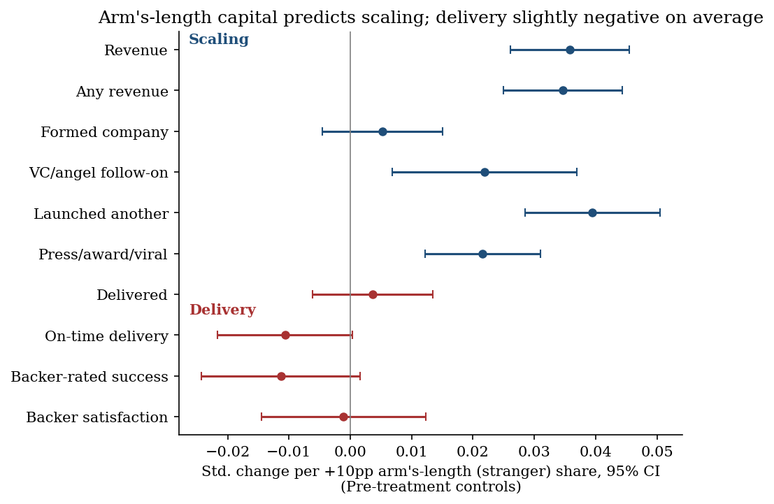 Coefficient plot: stranger share predicts scaling but not average delivery